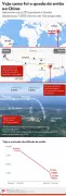 Queda de avião na China em 2022 foi intencional, aponta relatório da NTSB