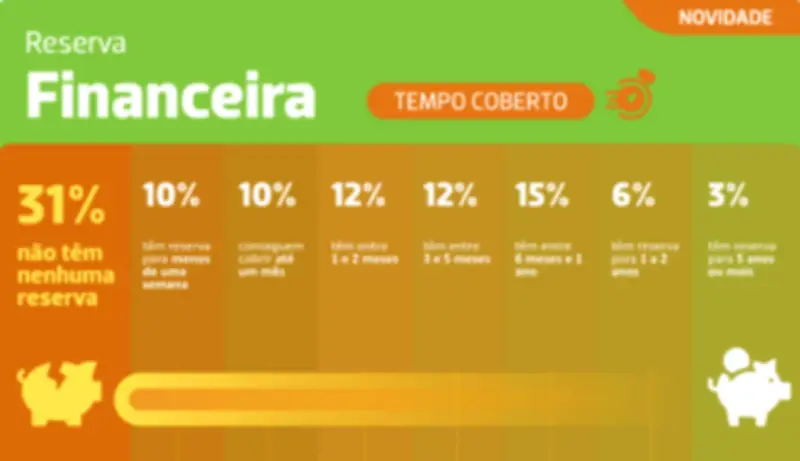63% dos brasileiros não têm reserva de emergência mínima