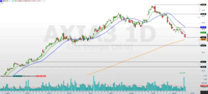 Ações da Axia Energia (AXIA3) em correção: suportes e resistências