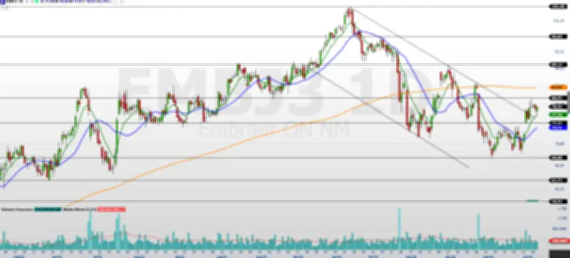 Análise técnica: Embraer (EMBJ3) reage, mas precisa vencer resistência em R$ 83,45