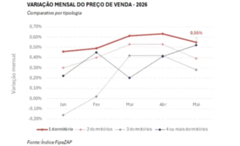 Apartamentos de um quarto sobem 0,55% em maio, aponta FipeZAP
