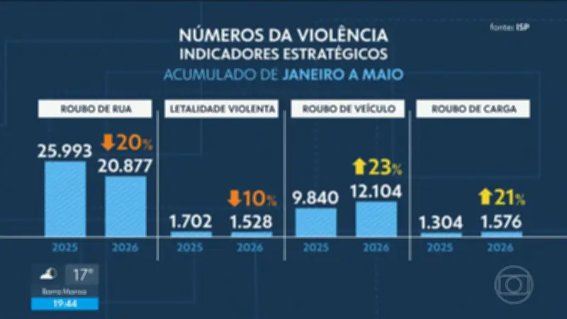 Baixada e Zona Norte do Rio lideram roubos de veículos em 2025