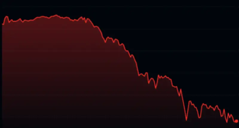 Bitcoin cai a US$ 61.700 com payroll forte; Ethereum recua 8%