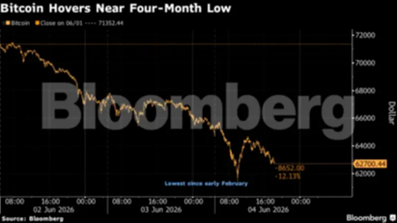 Bitcoin enfrenta pior sequência de perdas desde agosto de 2024