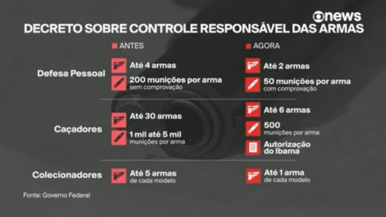 Brasil debate mudanças em regras para armas 9mm