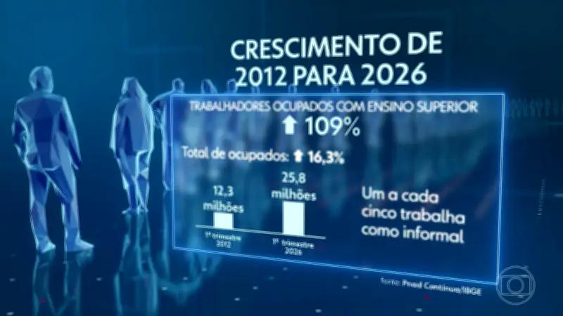 Brasileiros qualificados enfrentam desemprego e subemprego