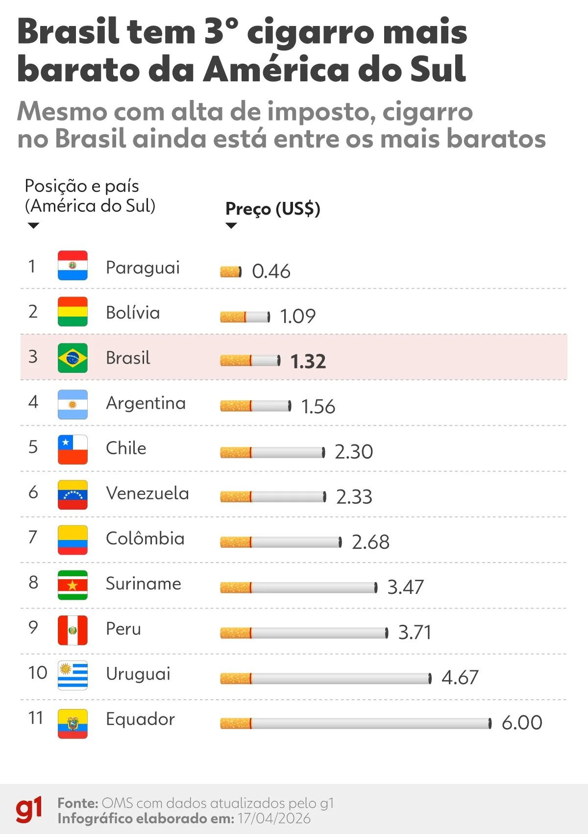 Brasil mantém terceiro cigarro mais barato da América do Sul mesmo com novo aumento