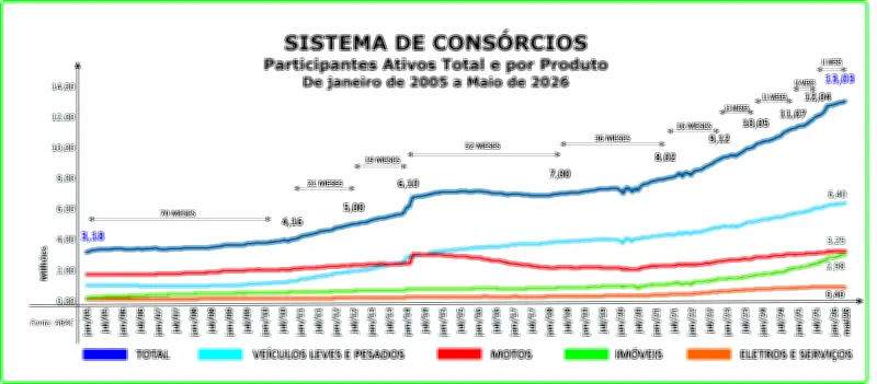 Consórcio Dino supera 1,3 milhão de participantes em maio