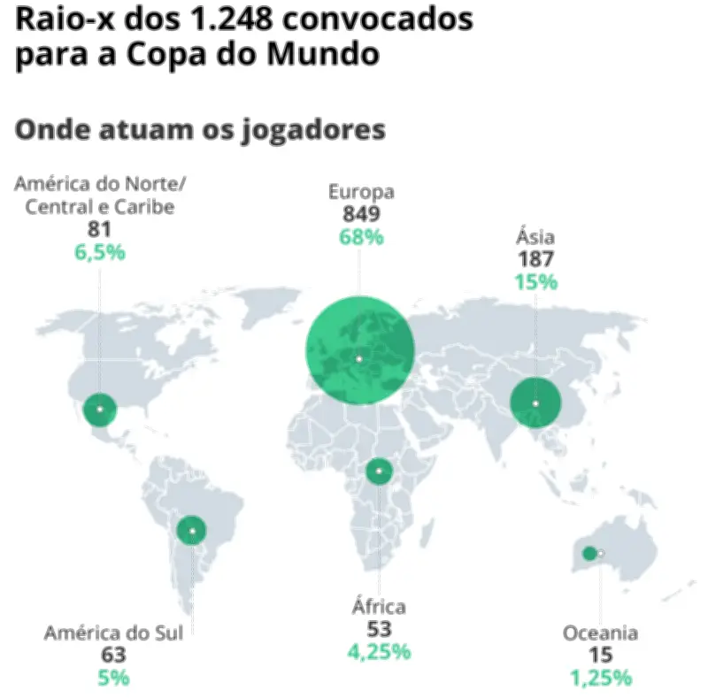Copa 2026: Europa domina convocações; Flamengo se destaca no Brasil