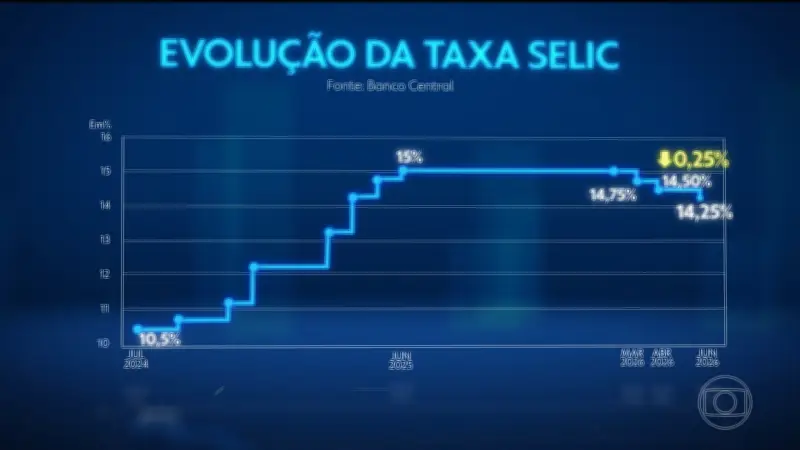 Copom corta Selic para 14,25% ao ano em terceira queda seguida