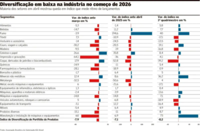 Desaceleração da atividade reduz número de lançamentos da indústria até abril