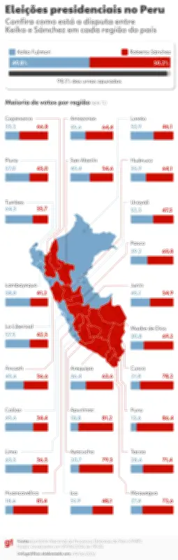 Eleição no Peru: apuração chega ao 4º dia com diferença mínima entre Sánchez e Fujimori