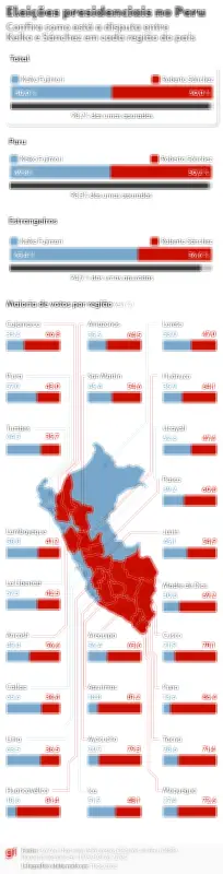 Eleição no Peru: apuração lenta e recontagem adiam resultado