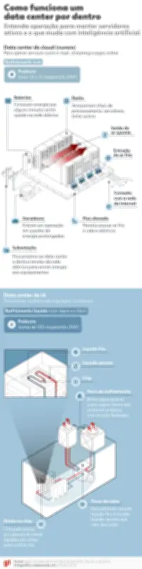 Google anuncia plano para reduzir consumo de água em data centers até 2030