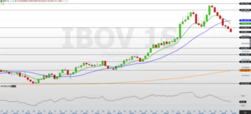 Ibovespa cai e mira 170 mil pontos; Wall Street sobe mas está sobrecomprada