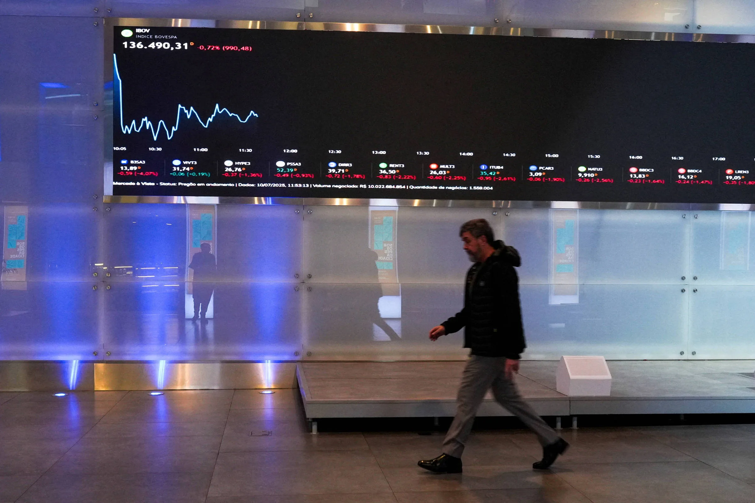 Investidores estrangeiros retiram R$ 8 bilhões da Bolsa em maio com incertezas sobre guerra e inflação