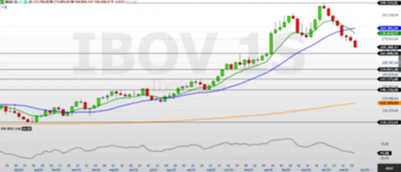 Ibovespa registra pior sequência de perdas da história com oito semanas seguidas de queda