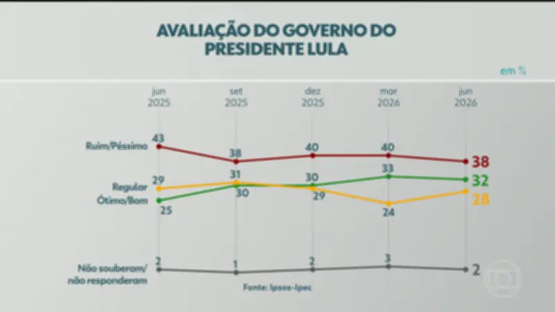 Ipsos-Ipec: 38% avaliam governo Lula como ruim ou péssimo; 32% ótimo ou bom
