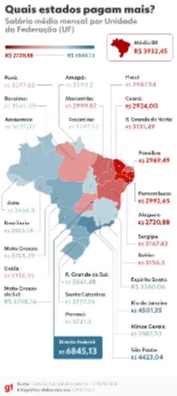 Mato Grosso é 7º no Brasil em salário médio, mas abaixo da média nacional