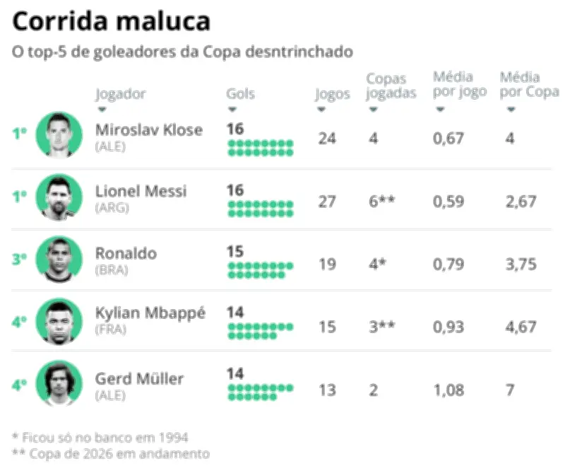 Messi e Mbappé: disputa particular pela artilharia das Copas