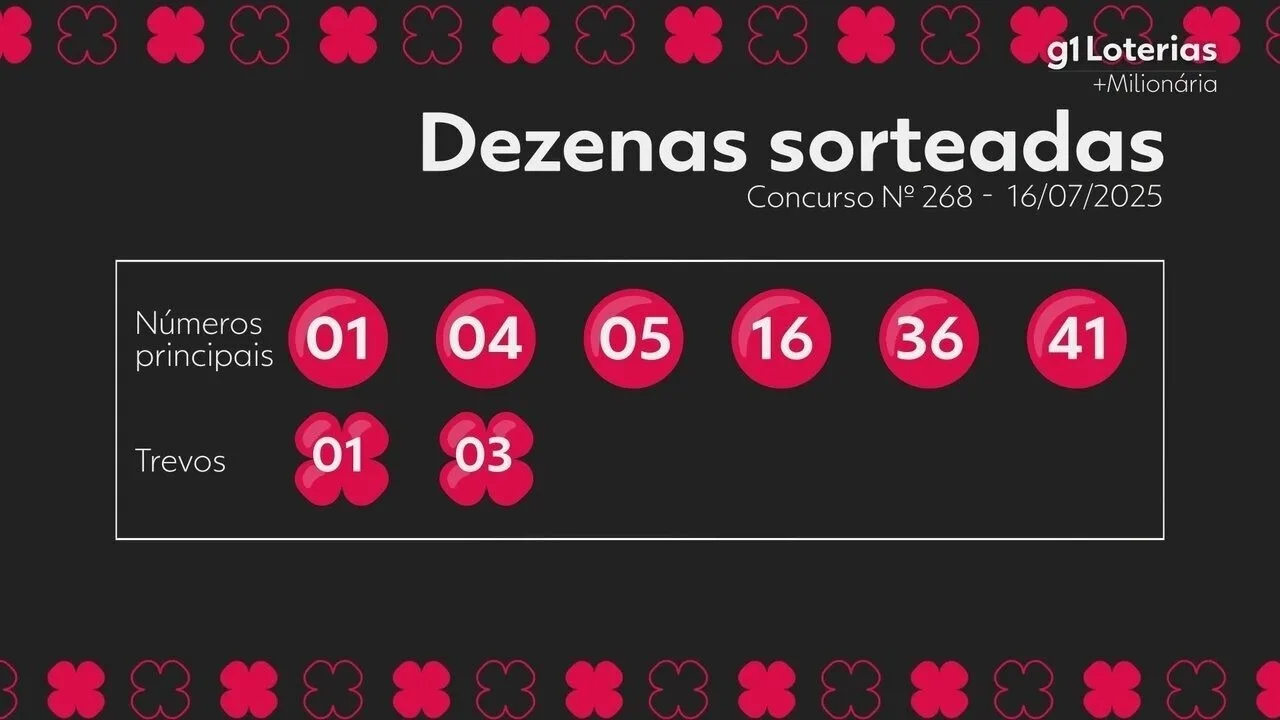 Resultado da +Milionária concurso 268: números sorteados nesta quarta-feira (16)