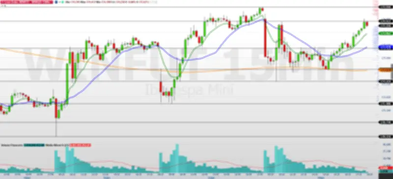 Mini-índice cai 0,33% e interrompe altas; suportes e resistências em foco