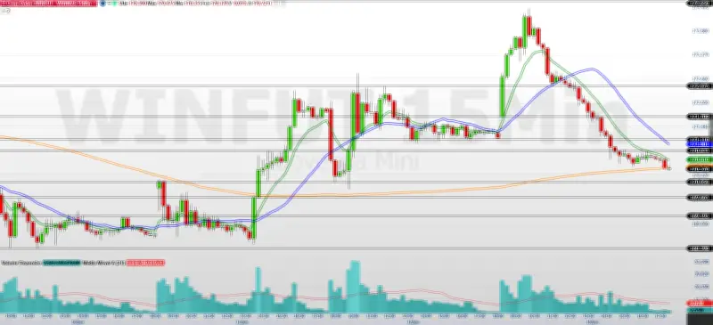Mini-índice cai 0,43% e mantém viés negativo; suporte em 170.050