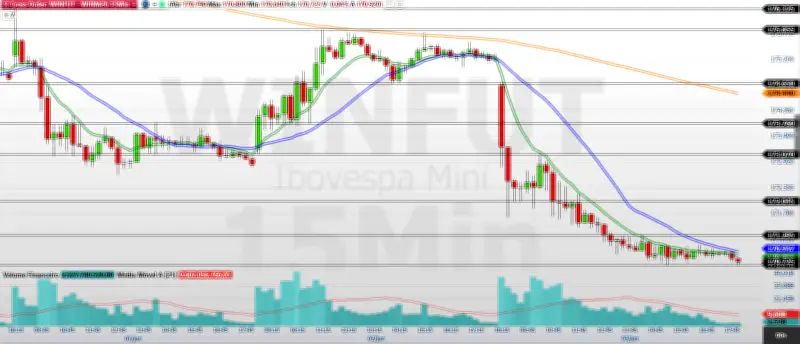 Mini-índice futuro cai 2,57% e testa suporte de 170 mil pontos