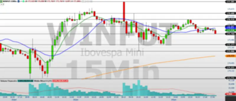 Mini-índice recua 0,28% e perde força compradora; suporte em 175.760 pontos