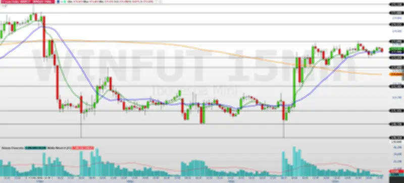 Mini-índice WINQ26 fecha em alta de 1,07% aos 173.490 pontos