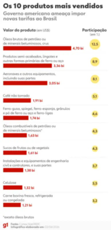 Míriam Leitão: Tarifa de 25% dos EUA é mais perigosa que tarifaço de 2025
