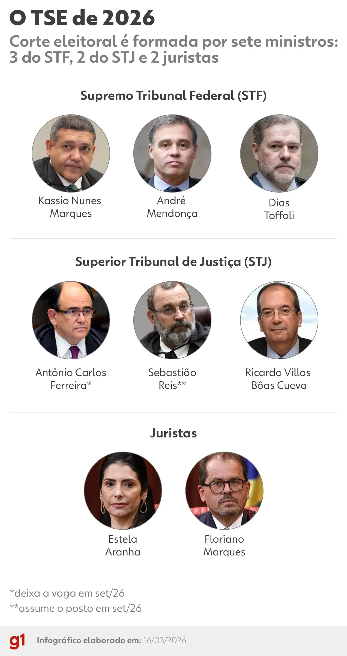 Nunes Marques assume presidência do TSE para comandar eleições de 2026