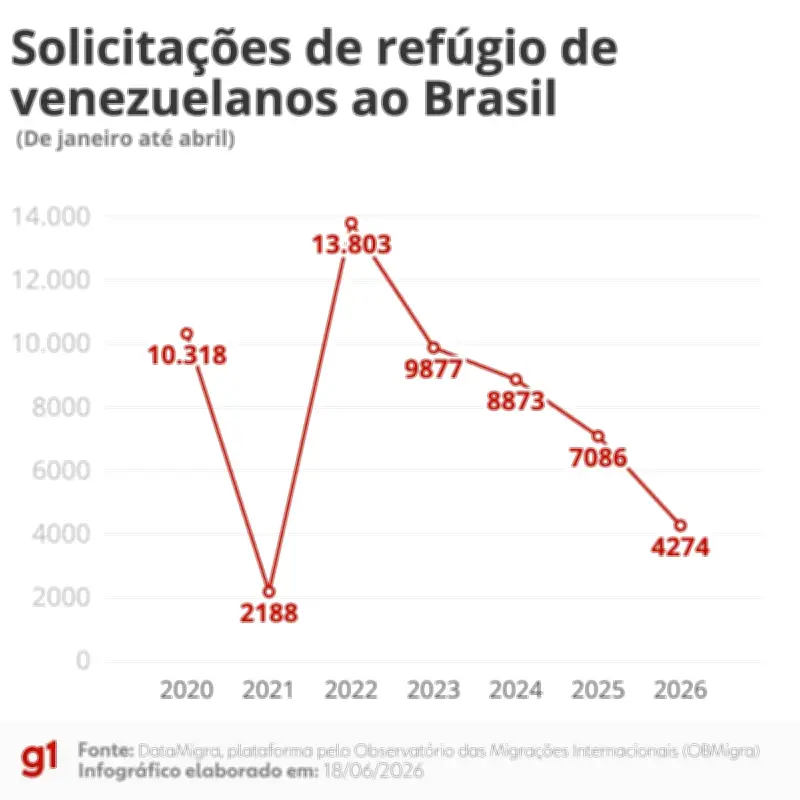 Pedidos de refúgio de venezuelanos no Brasil caem 39,68% em 2025