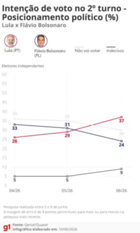 Pesquisa Quaest de junho: Lula abre 6 pontos de vantagem sobre Flávio Bolsonaro