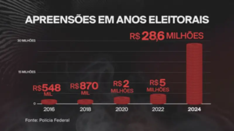 PF apreende R$ 43 milhões em espécie em 10 anos de combate a crimes eleitorais