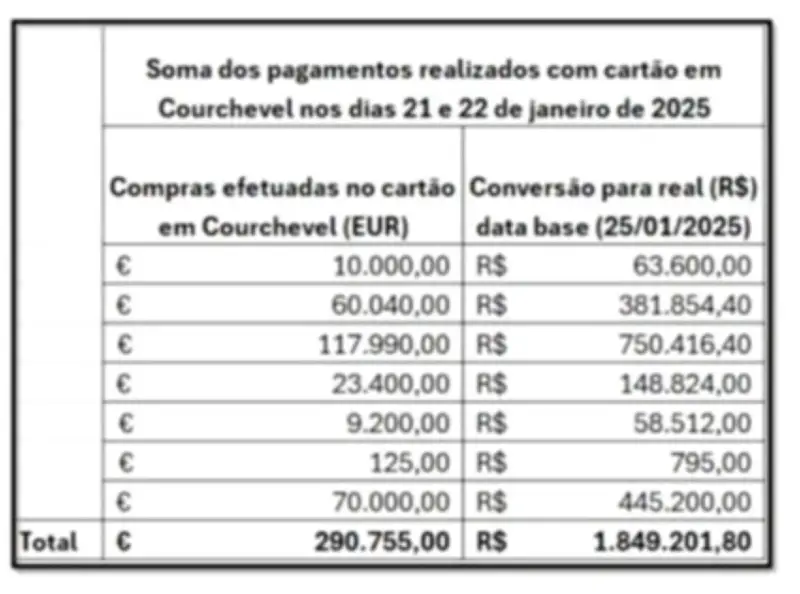 PF investiga se Vorcaro pagou R$ 1,8 mi de Ciro Nogueira em Courchevel