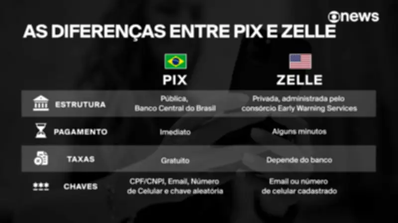 PIX x Zelle: entenda as diferenças entre os sistemas de pagamento