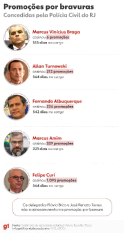 Promoções por bravura na Polícia Civil do RJ disparam e viram alvo de investigação