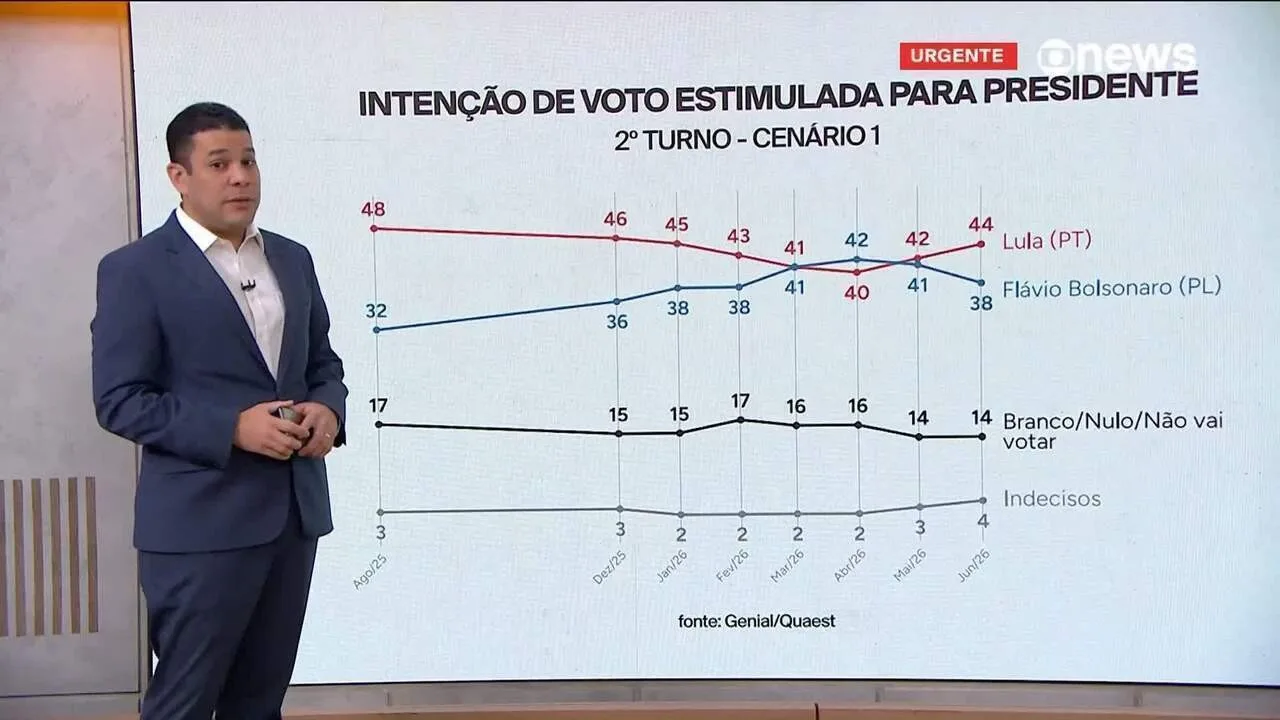 Pesquisa Quaest: Lula cresce e Flávio Bolsonaro cai entre independentes