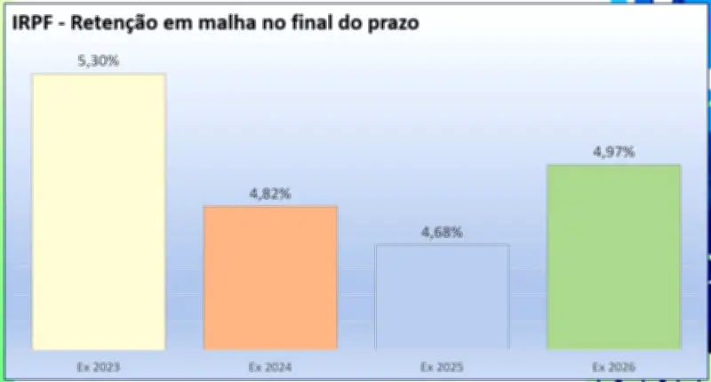 Receita: 2,2 milhões de declarações de IR 2026 caem na malha fina