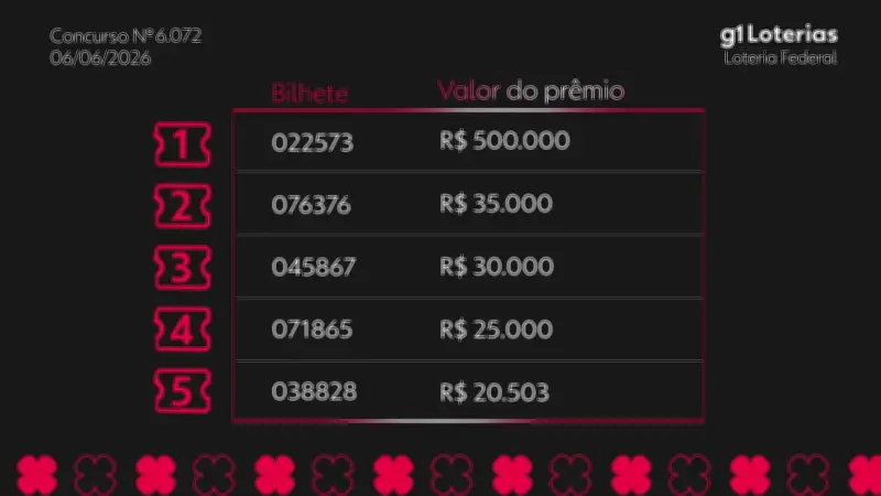 Resultado da Loteria Federal 6072: prêmios de até R$ 500 mil