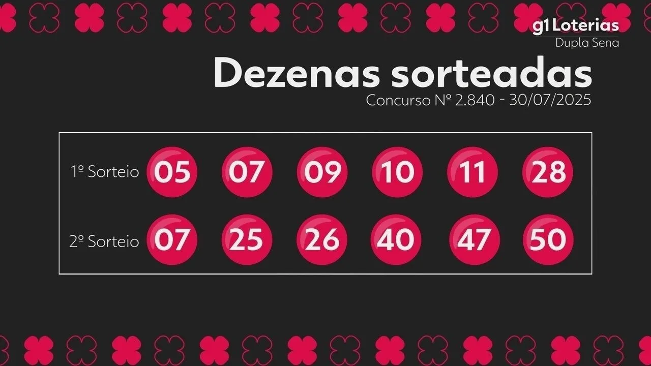 Resultado da Dupla Sena 2840: Números Sorteados Hoje