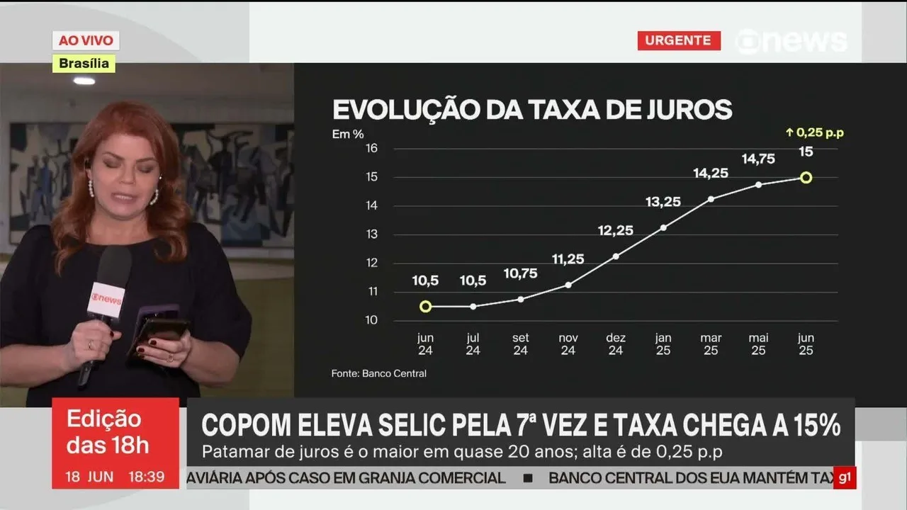 Selic sobe para 15% ao ano, maior patamar em quase 20 anos