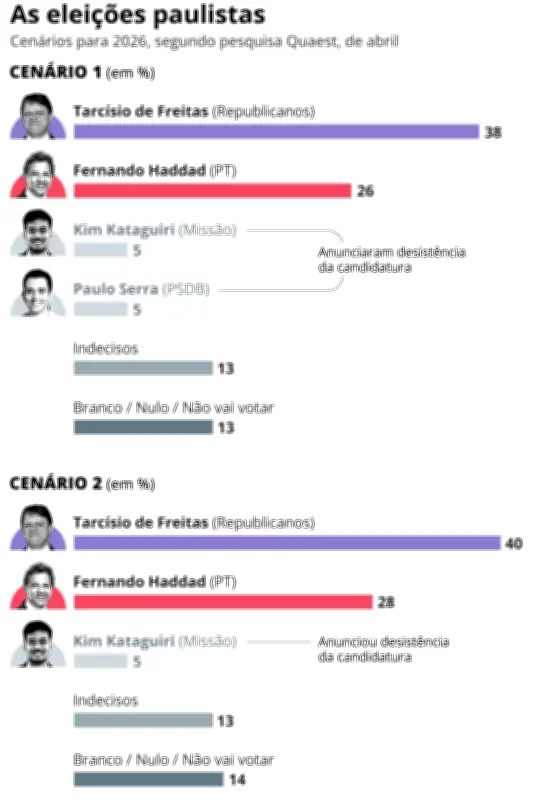 Sem candidato em SP pela 1ª vez, PSDB avalia futuro e se aproxima de Tarcísio