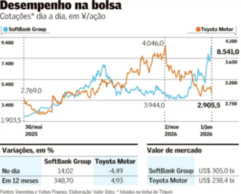 SoftBank ultrapassa Toyota e se torna empresa mais valiosa do Japão