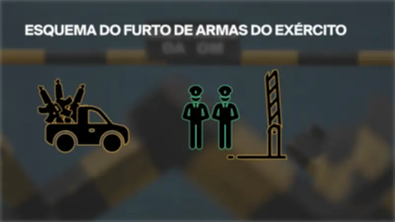 STM mantém condenação de civis por furto de 22 armas do Arsenal de Guerra de SP
