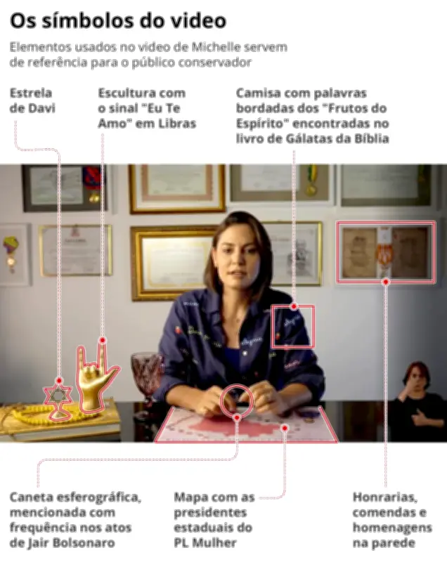 Vídeo de Michelle Bolsonaro divide bolsonarismo e pressiona Flávio
