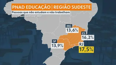 17,5% dos jovens do RJ não trabalham nem estudam, diz IBGE