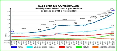Consórcio Dino supera 1,3 milhão de participantes em maio