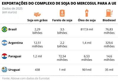 Europa avalia restringir biodiesel de soja; Mercosul teme perda de € 8,5 bi